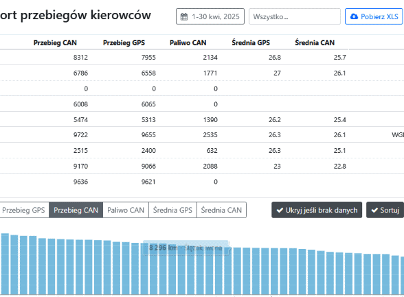 kierowcy